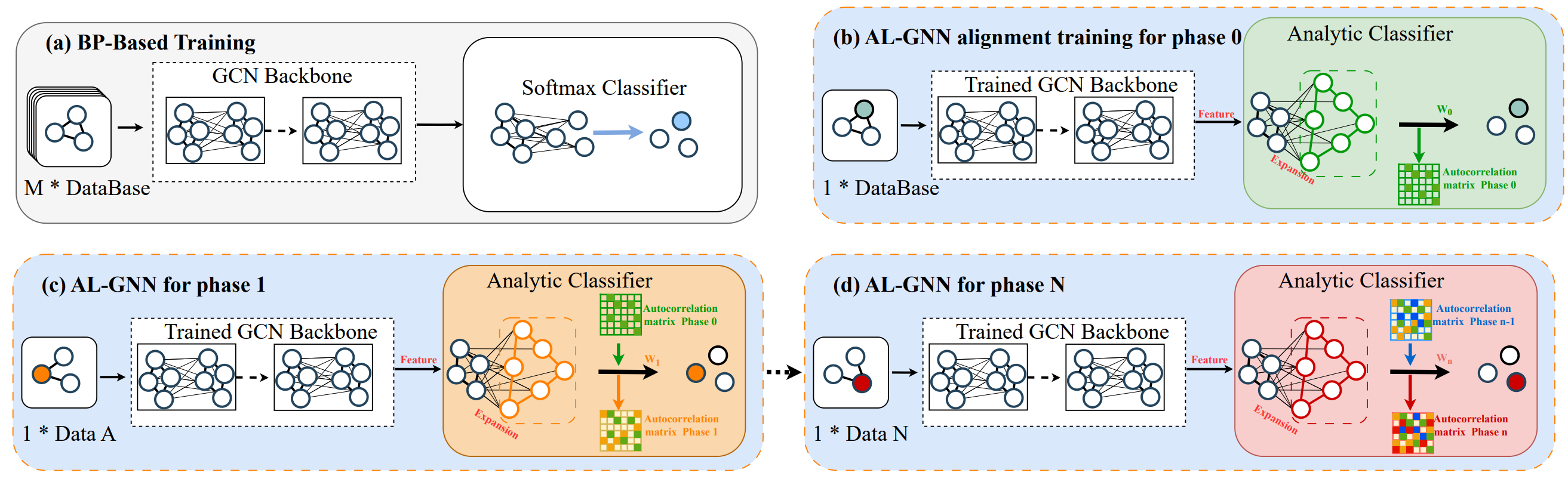 AL-GNN