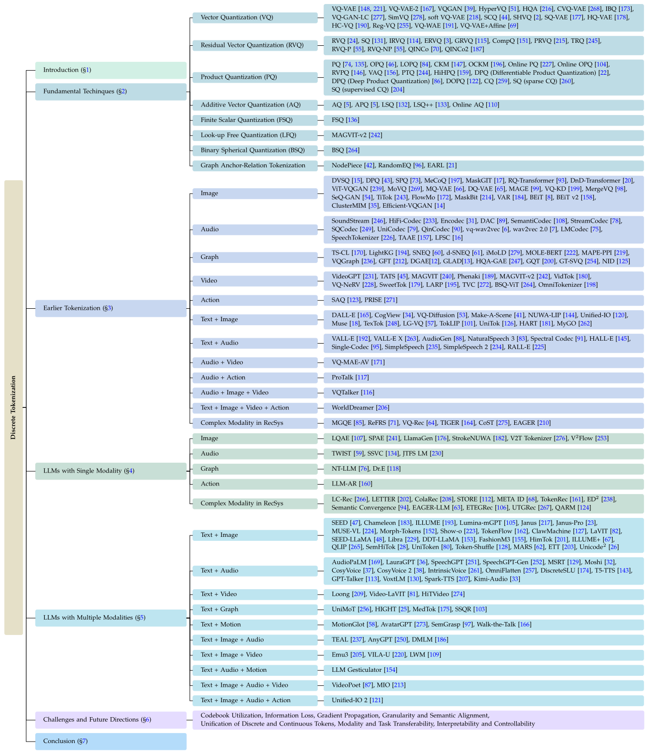 LLM-Discrete-Tokenization-Survey