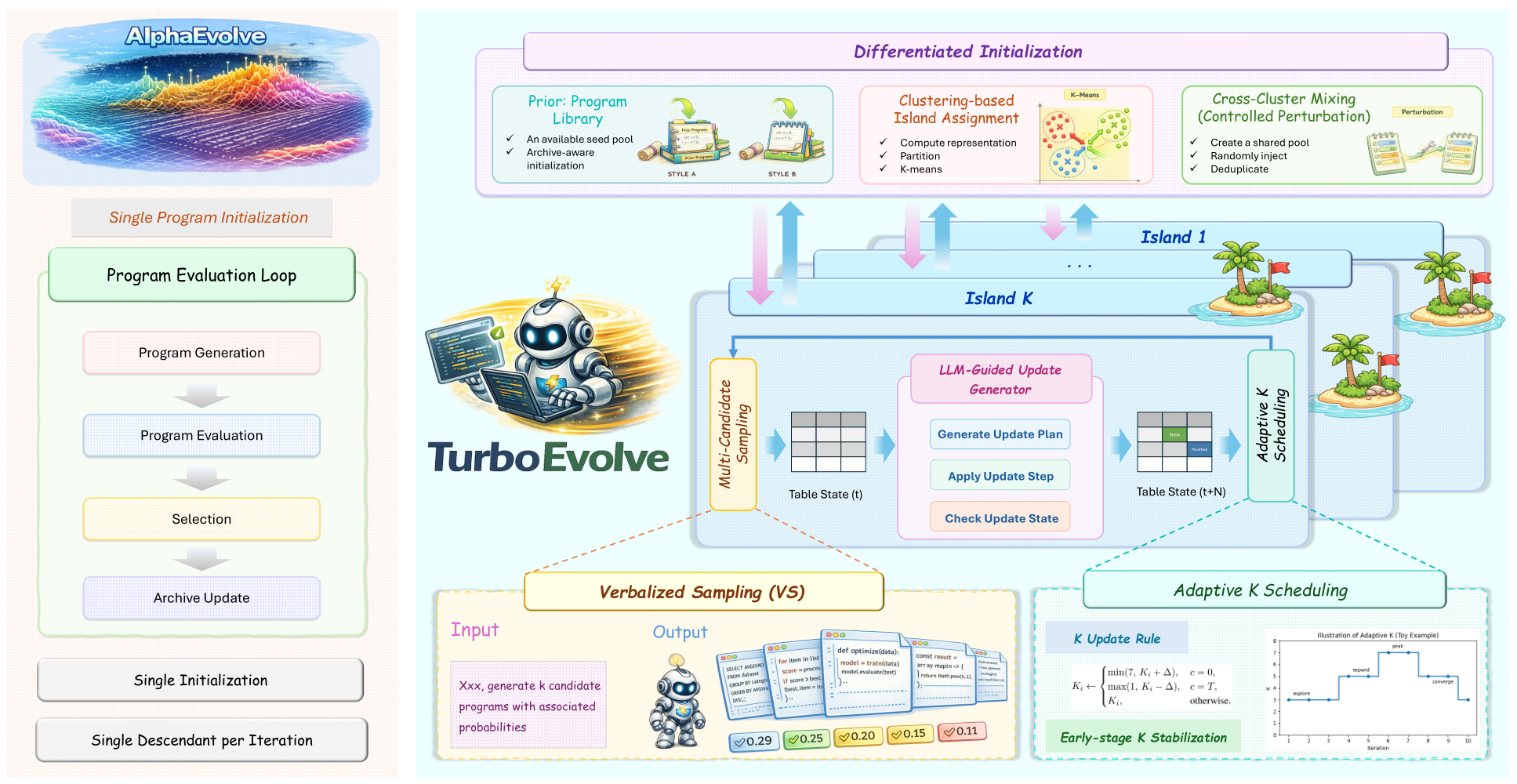 TurboEvolve