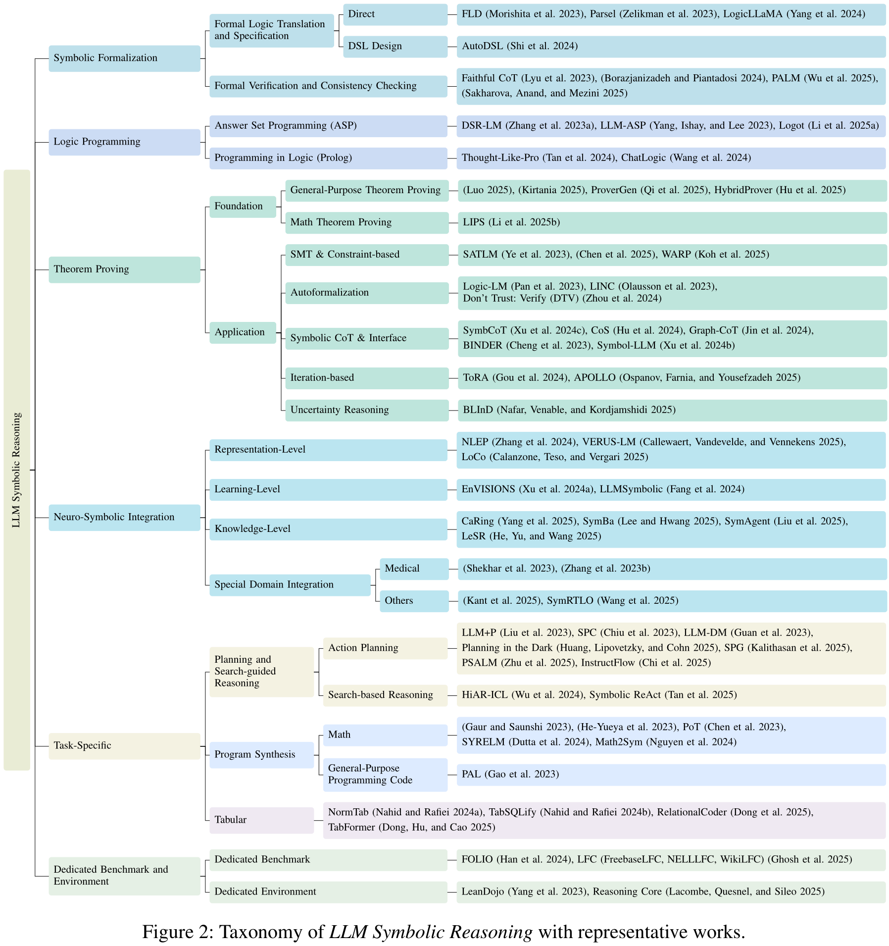 LLM-Symbolic-Reasoning-Survey